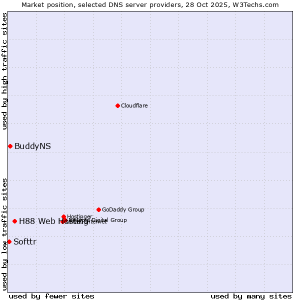 Market position of H88 Web Hosting vs. BuddyNS vs. Softtr
