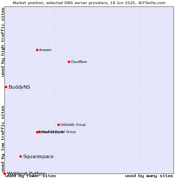 Market position of Squarespace vs. BuddyNS vs. Webhost Python