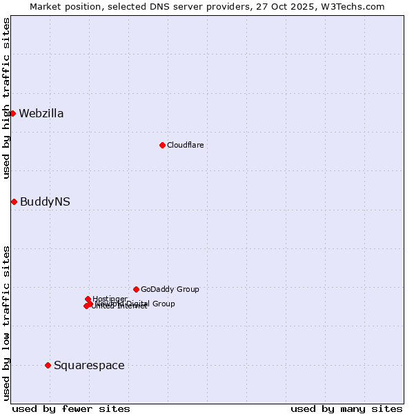 Market position of Squarespace vs. BuddyNS vs. Webzilla