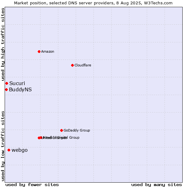 Market position of webgo vs. Sucuri vs. BuddyNS