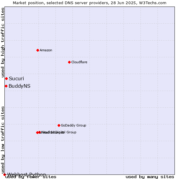 Market position of Sucuri vs. BuddyNS vs. Webhost Python