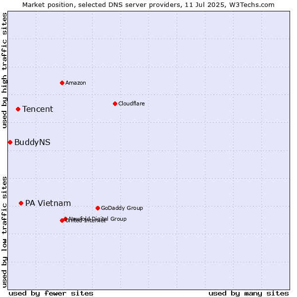 Market position of PA Vietnam vs. Tencent vs. BuddyNS