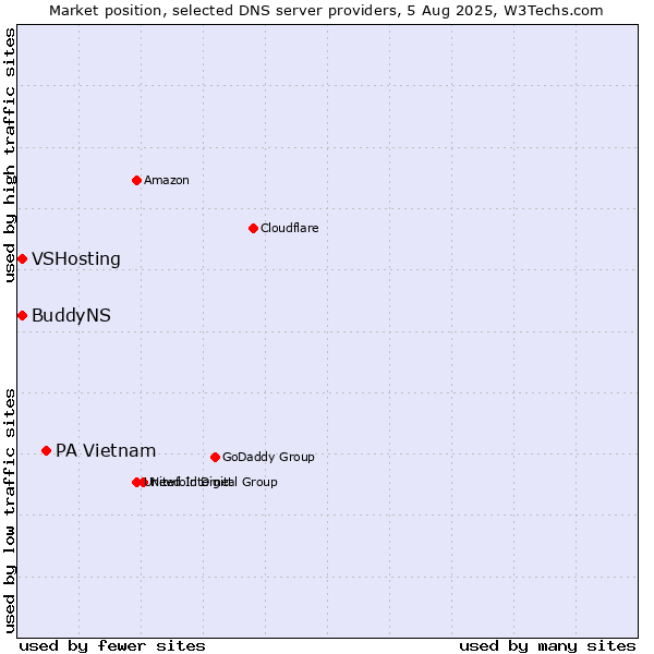 Market position of PA Vietnam vs. VSHosting vs. BuddyNS