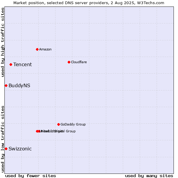 Market position of Tencent vs. Swizzonic vs. BuddyNS