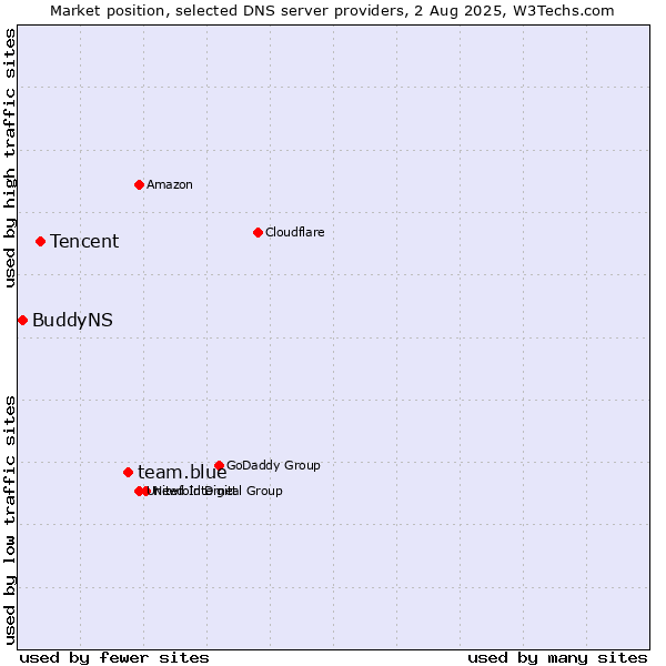Market position of team.blue vs. Tencent vs. BuddyNS