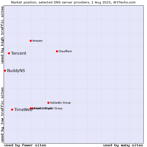 Market position of TimeWeb vs. Tencent vs. BuddyNS