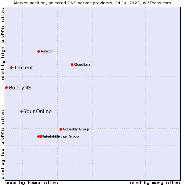 Market position of Your.Online vs. Tencent vs. BuddyNS