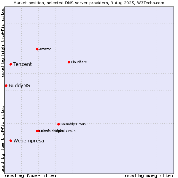 Market position of Tencent vs. Webempresa vs. BuddyNS