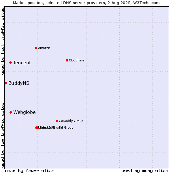 Market position of Webglobe vs. Tencent vs. BuddyNS