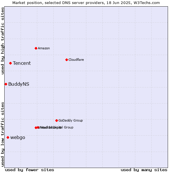 Market position of Tencent vs. webgo vs. BuddyNS