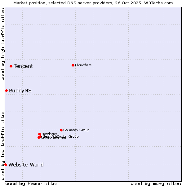 Market position of Tencent vs. BuddyNS vs. Website World
