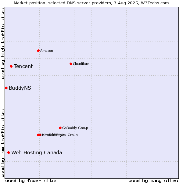 Market position of Tencent vs. Web Hosting Canada vs. BuddyNS