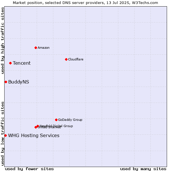 Market position of Tencent vs. BuddyNS vs. WHG Hosting Services