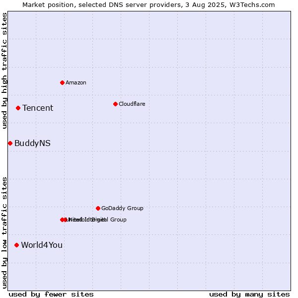 Market position of Tencent vs. World4You vs. BuddyNS