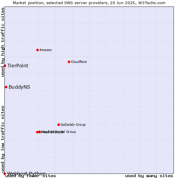Market position of BuddyNS vs. TierPoint vs. Webhost Python