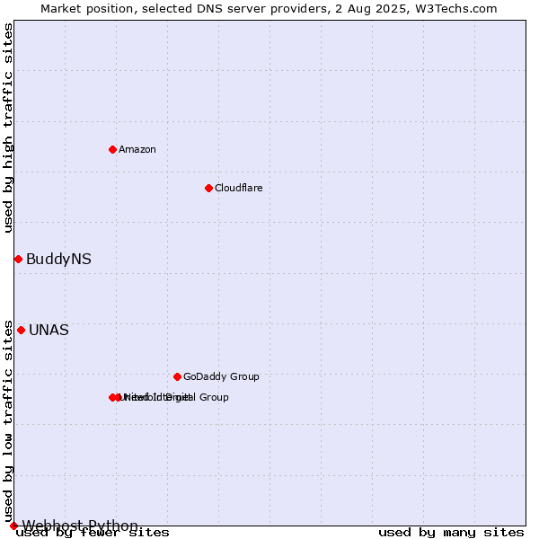 Market position of UNAS vs. BuddyNS vs. Webhost Python