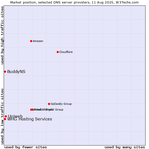 Market position of Uniweb vs. WHG Hosting Services vs. BuddyNS