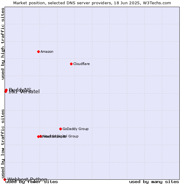 Market position of BuddyNS vs. 1&1 Versatel vs. Webhost Python
