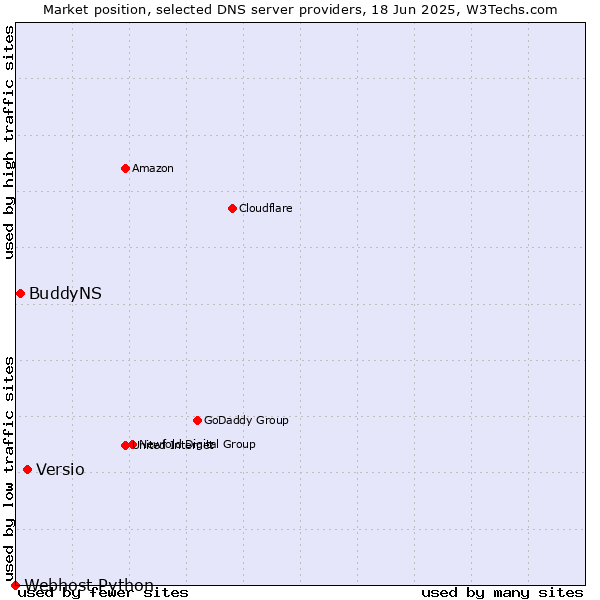 Market position of Versio vs. BuddyNS vs. Webhost Python