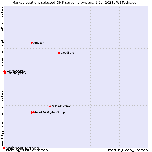 Market position of BuddyNS vs. Vivacom vs. Webhost Python