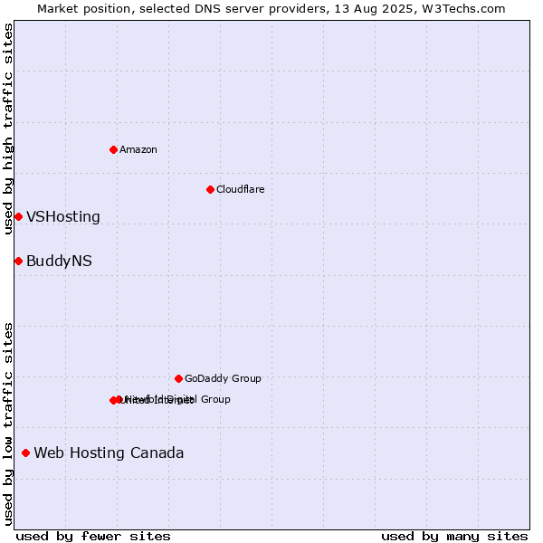 Market position of Web Hosting Canada vs. BuddyNS vs. VSHosting