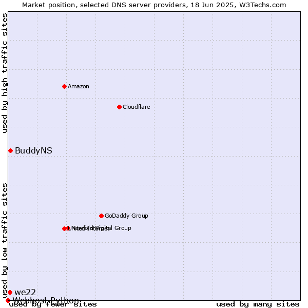 Market position of BuddyNS vs. we22 vs. Webhost Python
