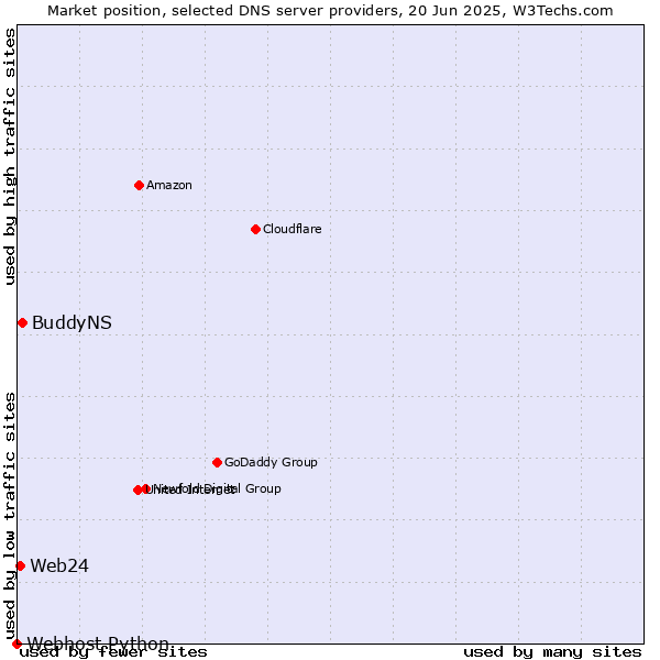Market position of BuddyNS vs. Web24 vs. Webhost Python