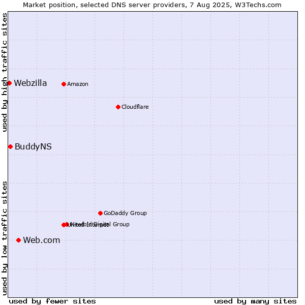 Market position of Web.com vs. BuddyNS vs. Webzilla