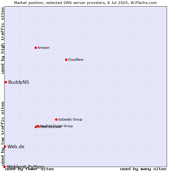 Market position of BuddyNS vs. Web.de vs. Webhost Python