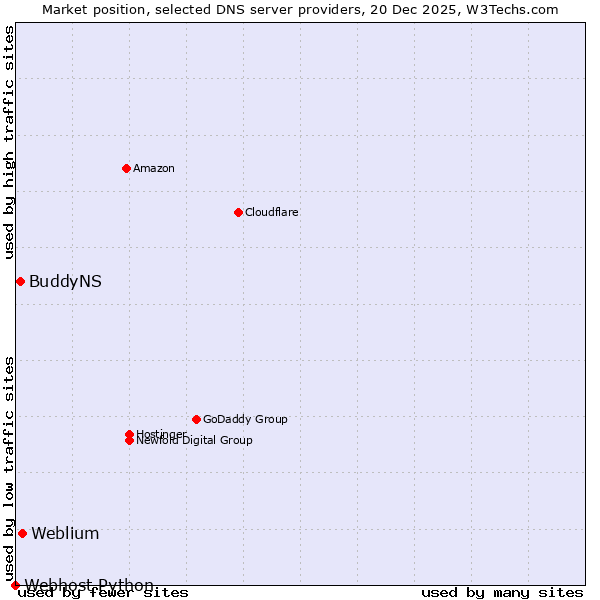 Market position of Weblium vs. BuddyNS vs. Webhost Python