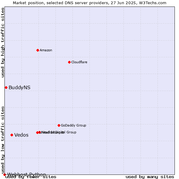 Market position of Vedos vs. BuddyNS vs. Webhost Python