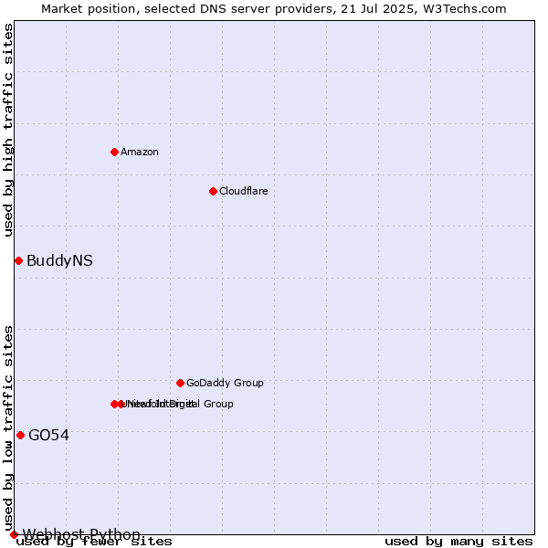 Market position of GO54 vs. BuddyNS vs. Webhost Python