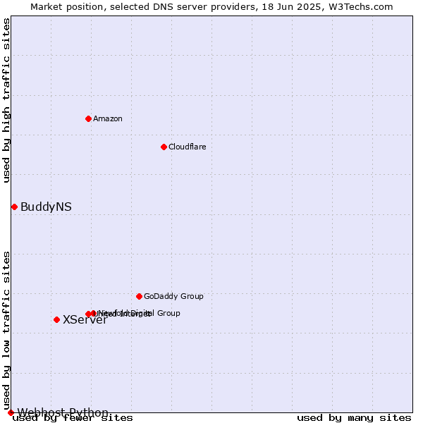 Market position of XServer vs. BuddyNS vs. Webhost Python