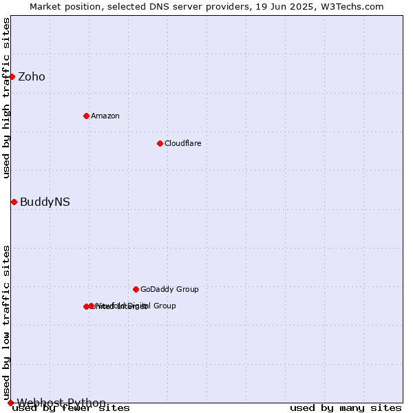 Market position of BuddyNS vs. Zoho vs. Webhost Python