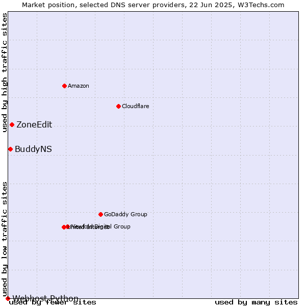 Market position of ZoneEdit vs. BuddyNS vs. Webhost Python