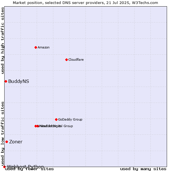 Market position of Zoner vs. BuddyNS vs. Webhost Python