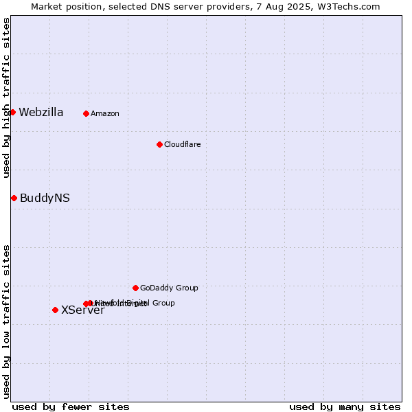 Market position of XServer vs. BuddyNS vs. Webzilla