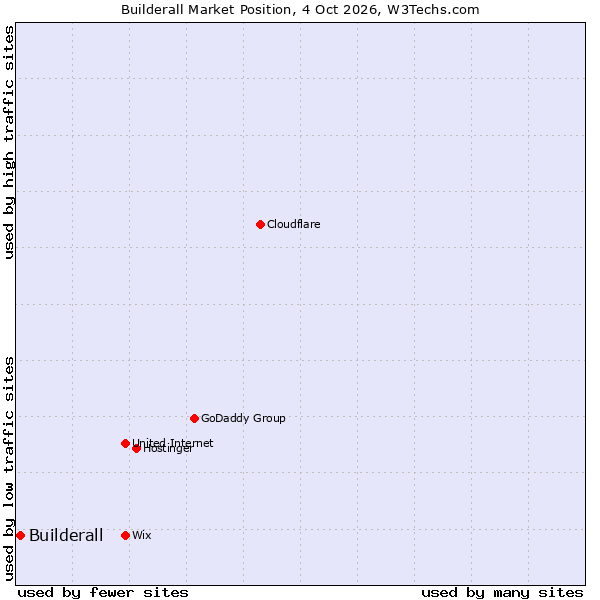 Market position of Builderall