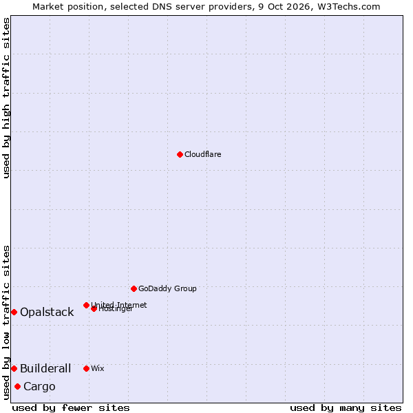 Market position of Cargo vs. Builderall vs. Opalstack