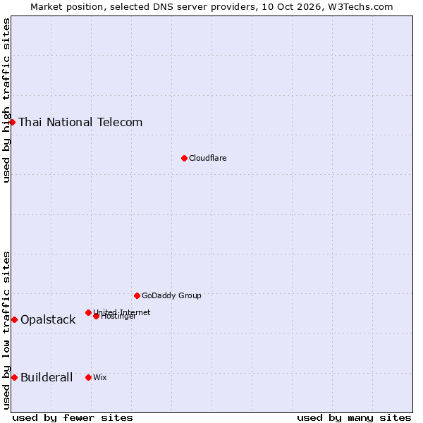 Market position of Builderall vs. Opalstack vs. Thai National Telecom