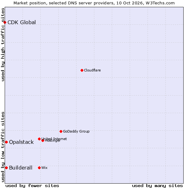 Market position of Builderall vs. Opalstack vs. CDK Global