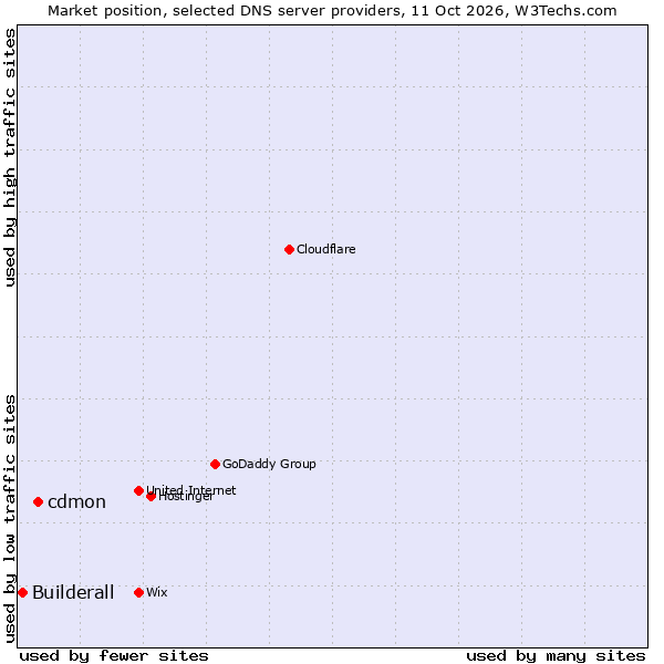 Market position of cdmon vs. Builderall