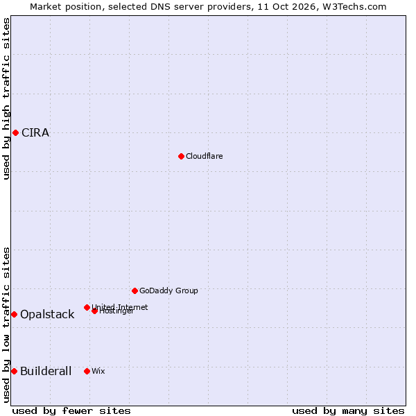 Market position of CIRA vs. Builderall vs. Opalstack