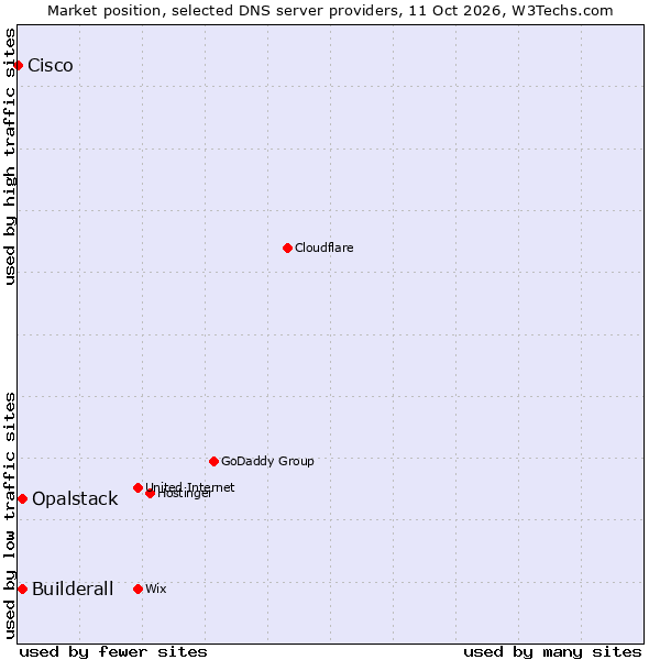 Market position of Builderall vs. Opalstack vs. Cisco