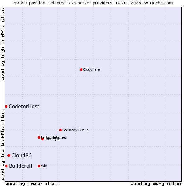 Market position of Cloud86 vs. Builderall vs. CodeforHost