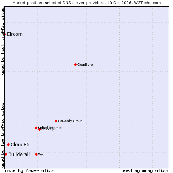 Market position of Cloud86 vs. Builderall vs. Eircom