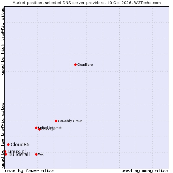 Market position of Cloud86 vs. Builderall vs. Linux.pl