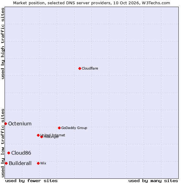Market position of Cloud86 vs. Builderall vs. Octenium