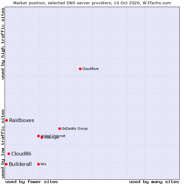 Market position of Cloud86 vs. Raidboxes vs. Builderall