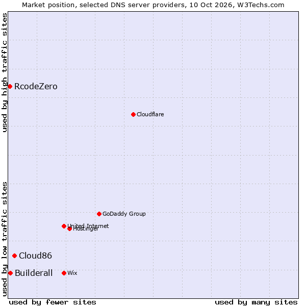 Market position of Cloud86 vs. Builderall vs. RcodeZero